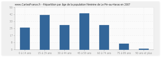 Répartition par âge de la population féminine de Le Pin-au-Haras en 2007
